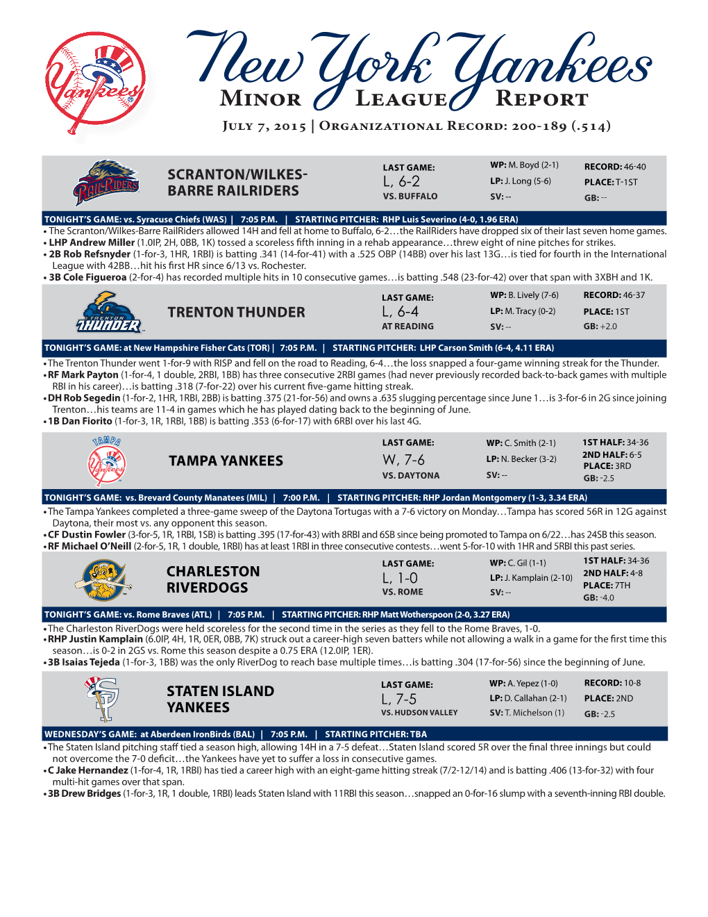 Minor League Report July 7, 2015 | Organizational Record: 200-189 (.514)