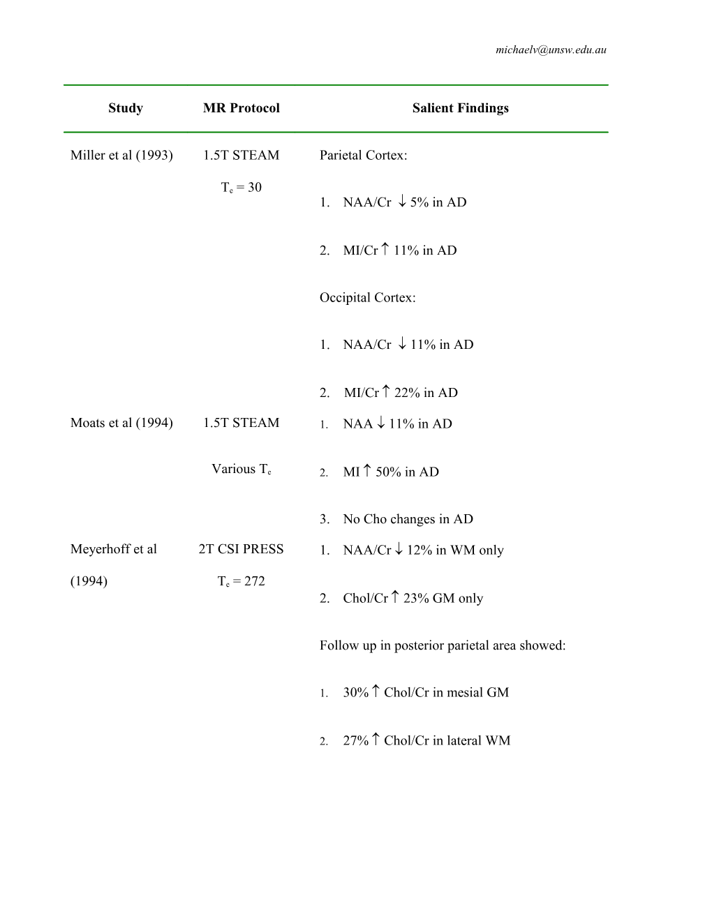 Table 2. Summary of 1H-MRS Findings in Alzheimer's Disease