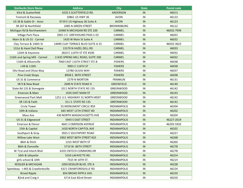 Starbucks Store Name Address City State Postal Code 43Rd & Scatterfield 4235 S SCATTERFIELD RD