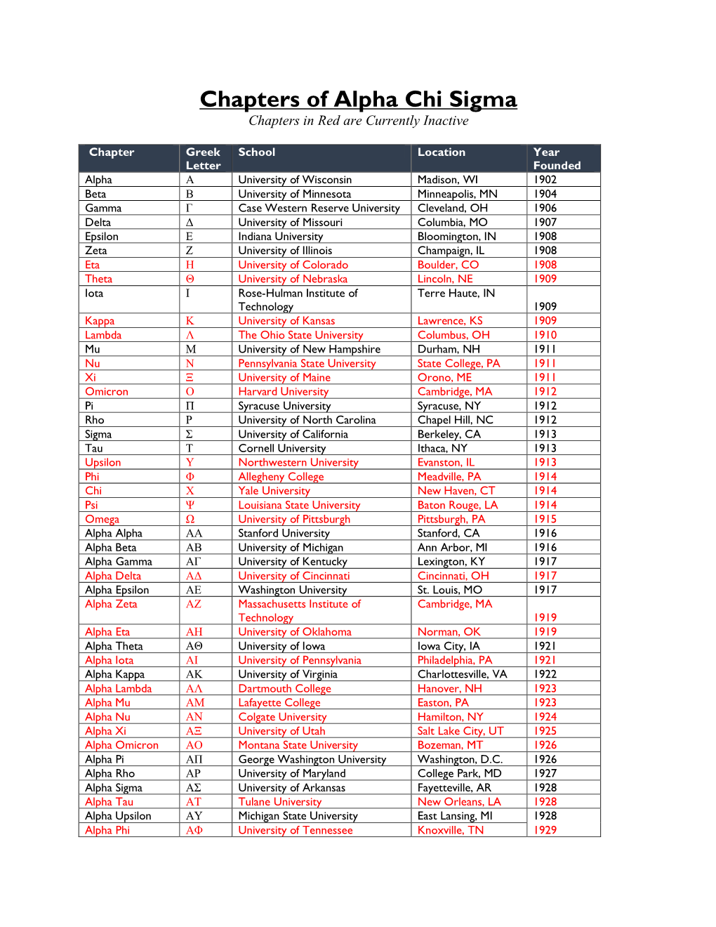 Chapters of Alpha Chi Sigma Chapters in Red Are Currently Inactive