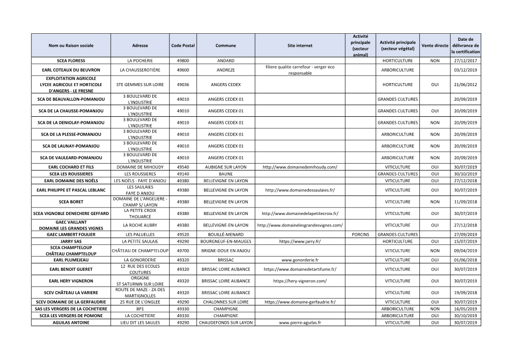 2020 01 01 Synthã¨Se Exploitations HVE Par Dã©Partement.Xlsx