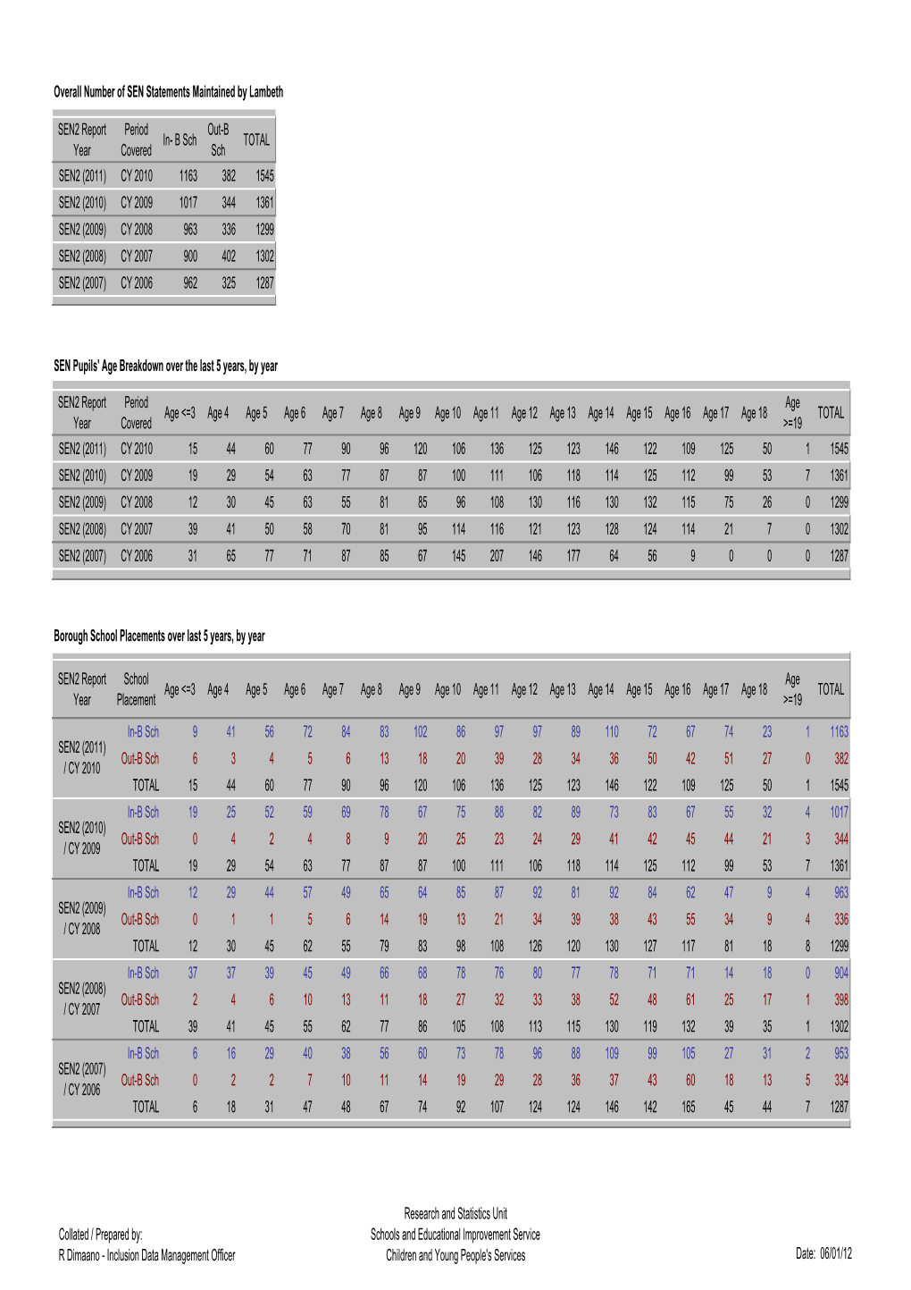 Overall Number of SEN Statements Maintained by Lambeth SEN2