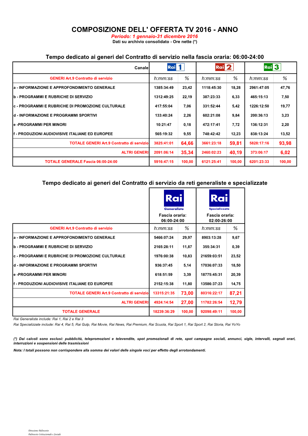 Report Contratto Di Servizio Anno 2016