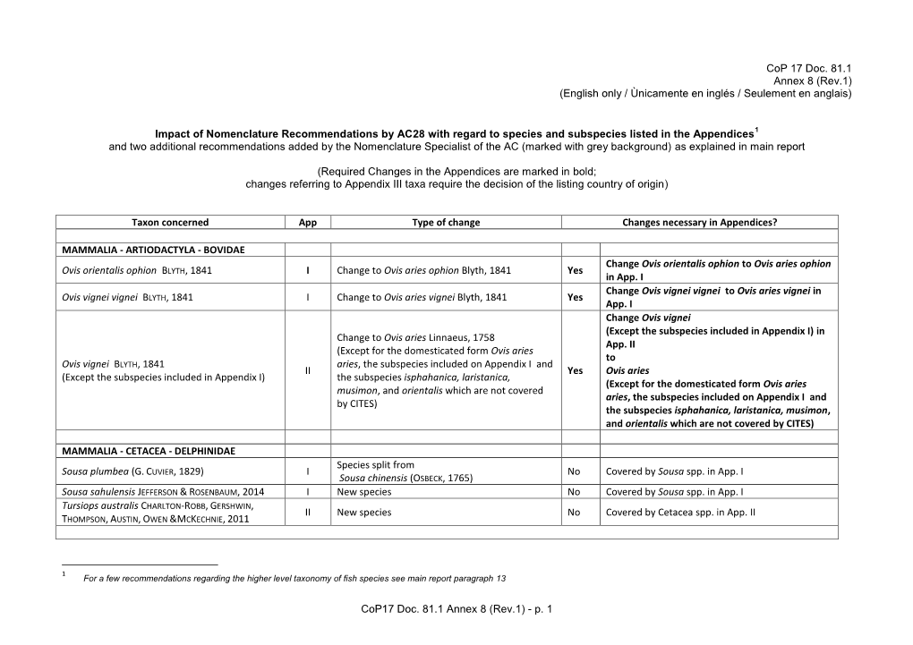 Cop17 Doc. 81.1 Annex 8 (Rev.1) - P