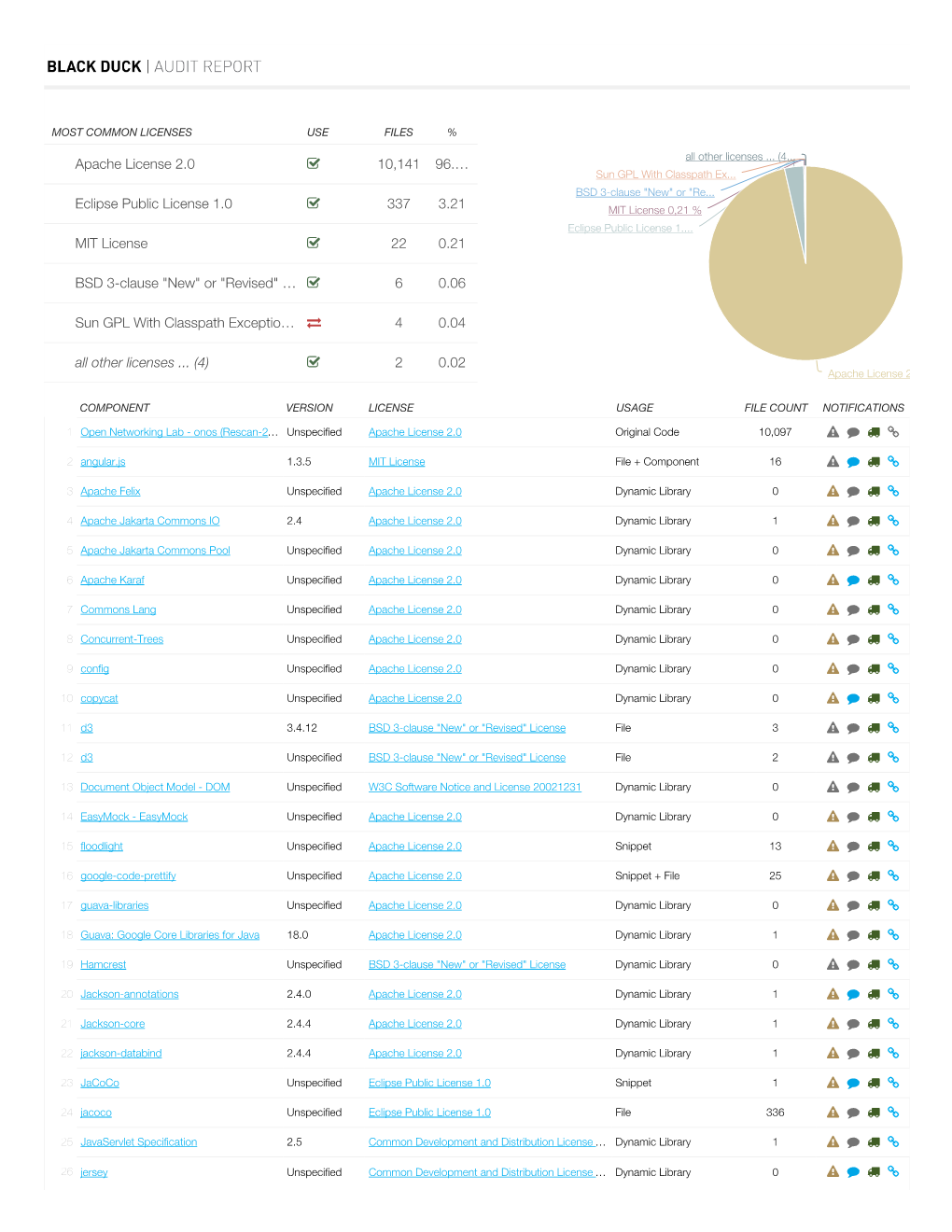 Apache License 2.0 10,141 96.… Eclipse Public License 1.0 337 3.21