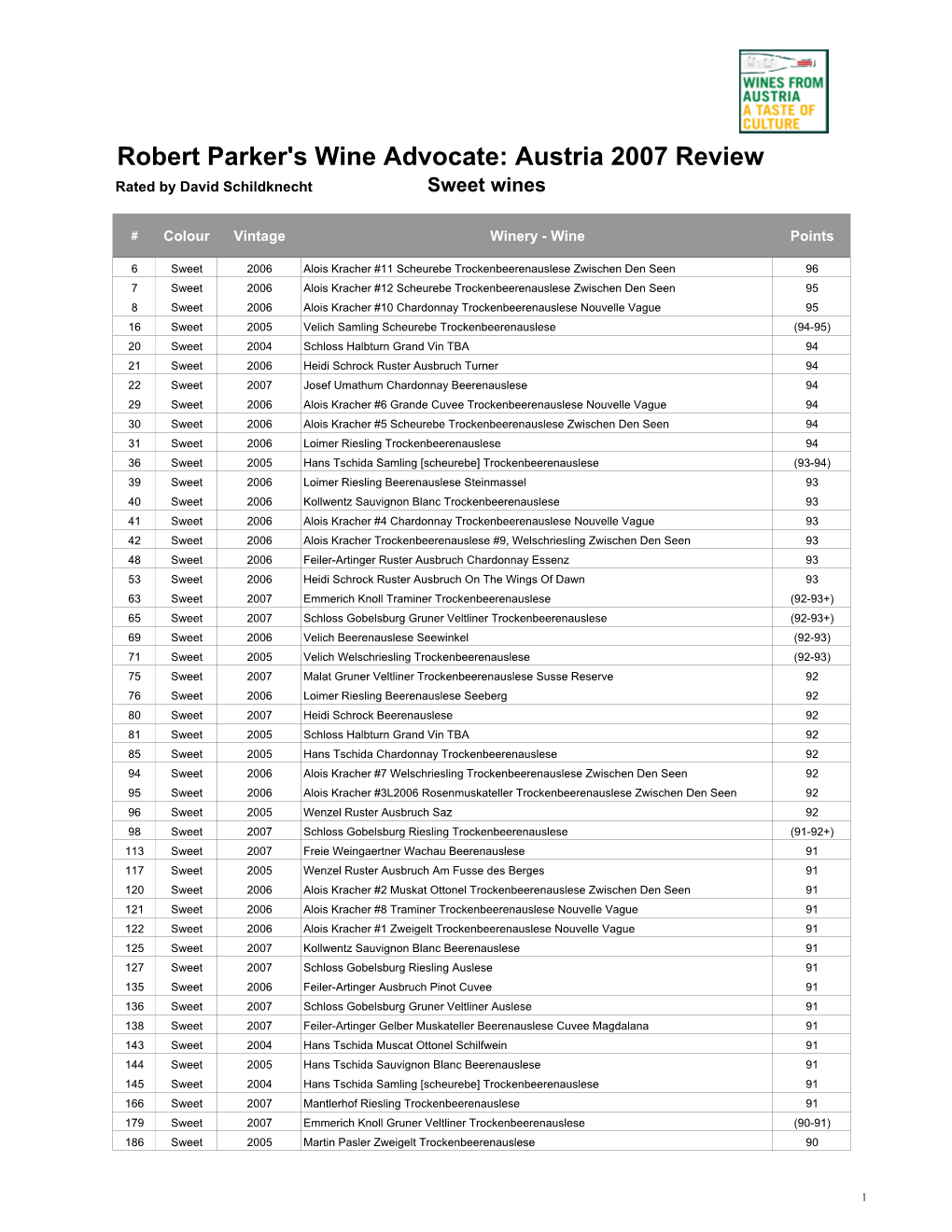 Robert Parker's Wine Advocate: Austria 2007 Review Rated by David Schildknecht Sweet Wines