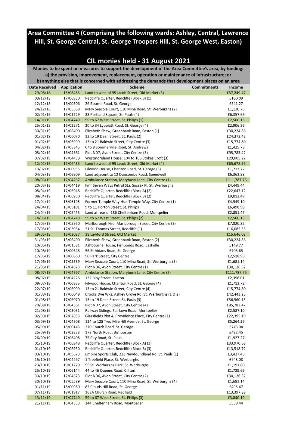 Area Committee 4: CIL Monies Held