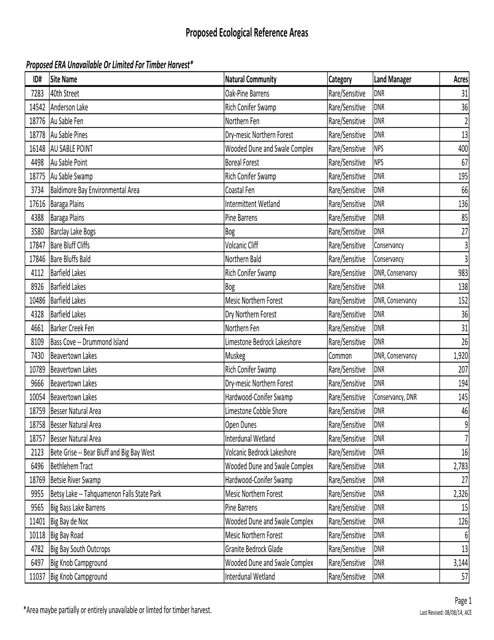 Proposed Ecological Reference Areas