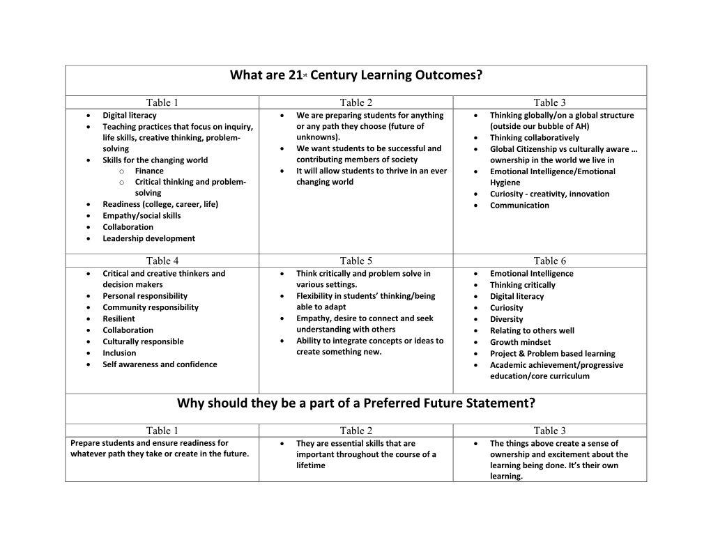 What Are 21St Century Learning Outcomes? Why Should They Be a Part of a Preferred Future Statement?