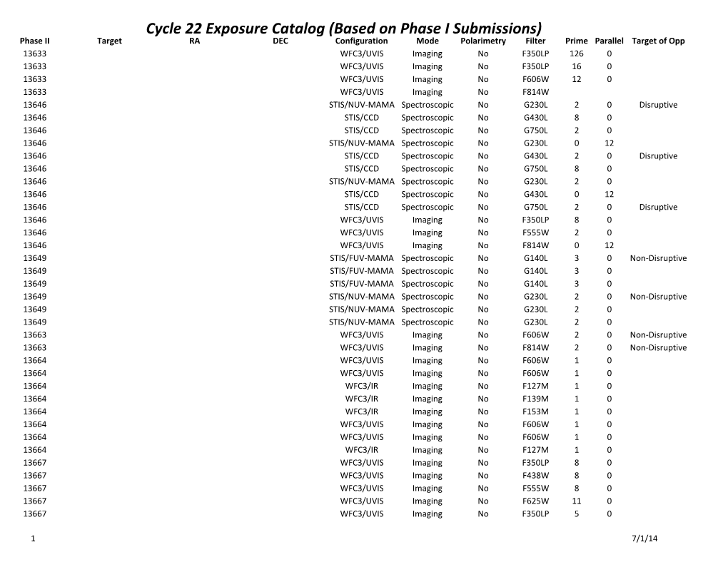 Cycle 22 Exposure Catalog (Based on Phase I Submissions)