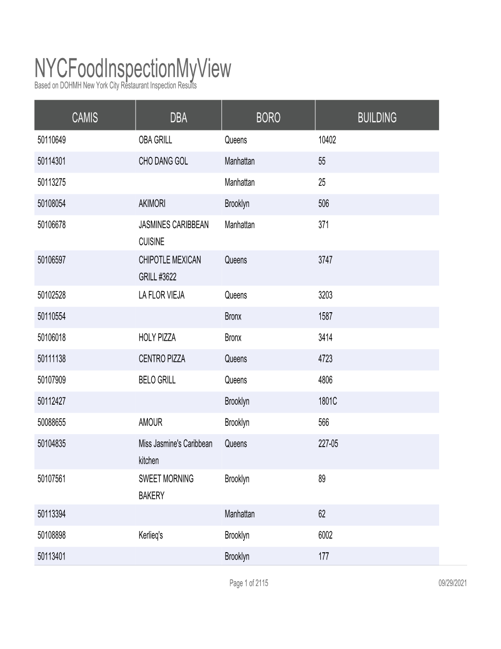 Nycfoodinspectionmyview Based on DOHMH New York City Restaurant Inspection Results