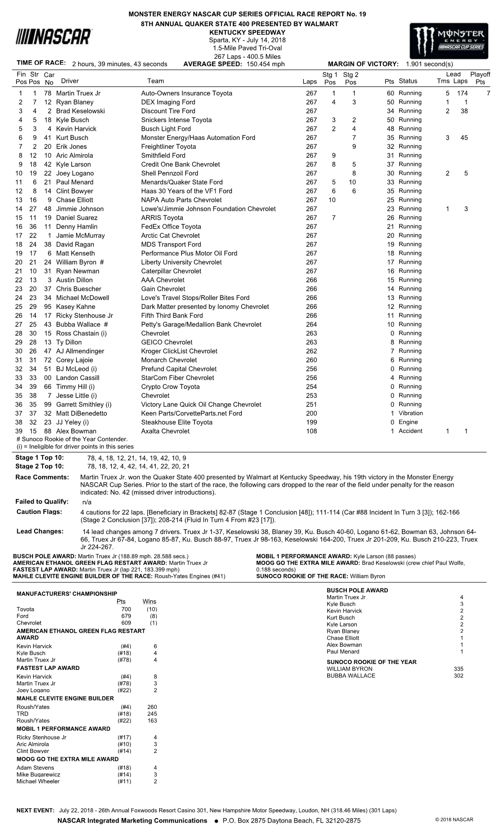 Lead Fin Pos Driver Team Laps Pts Stg 1 Pos Status Tms Laps Str Pos