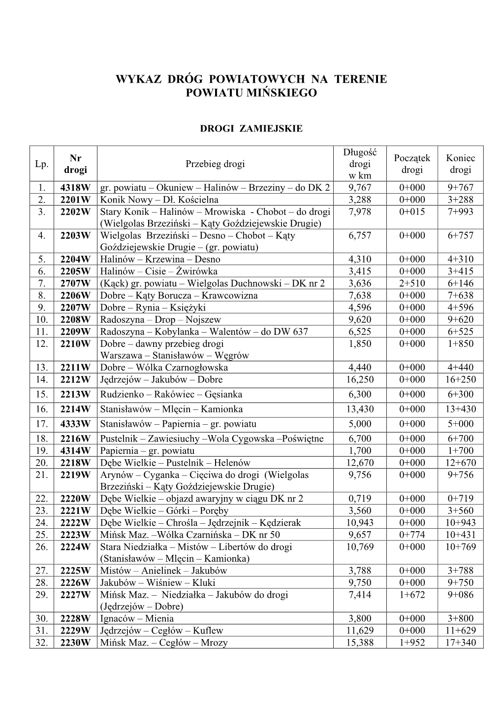 Wykaz Dróg Powiatowych Na Terenie Powiatu Mińskiego