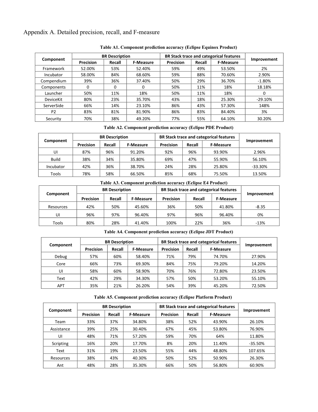 Appendix A. Detailed Precision, Recall, and F-Measure