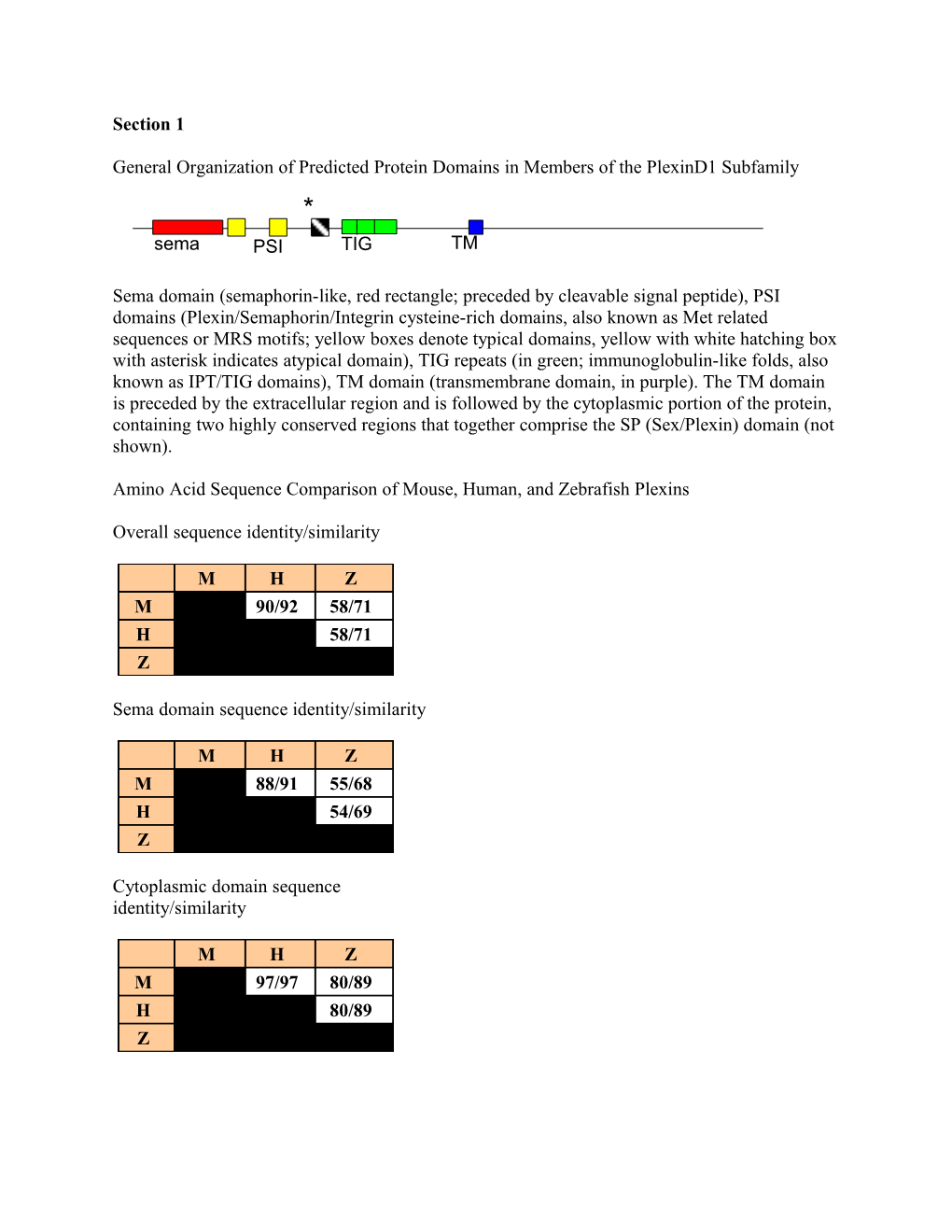 General Organization of Predicted Protein Domains in Members of the Plexind1 Subfamily