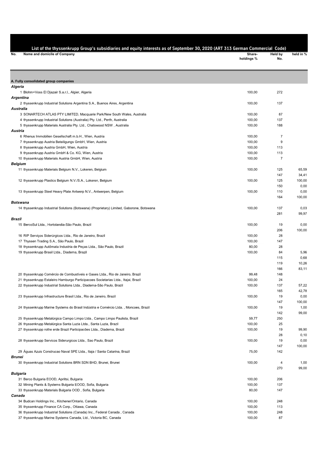 List of the Thyssenkrupp Group's Subsidiaries and Equity Interests As of September 30, 2020 (ART 313 German Commercial Code) No