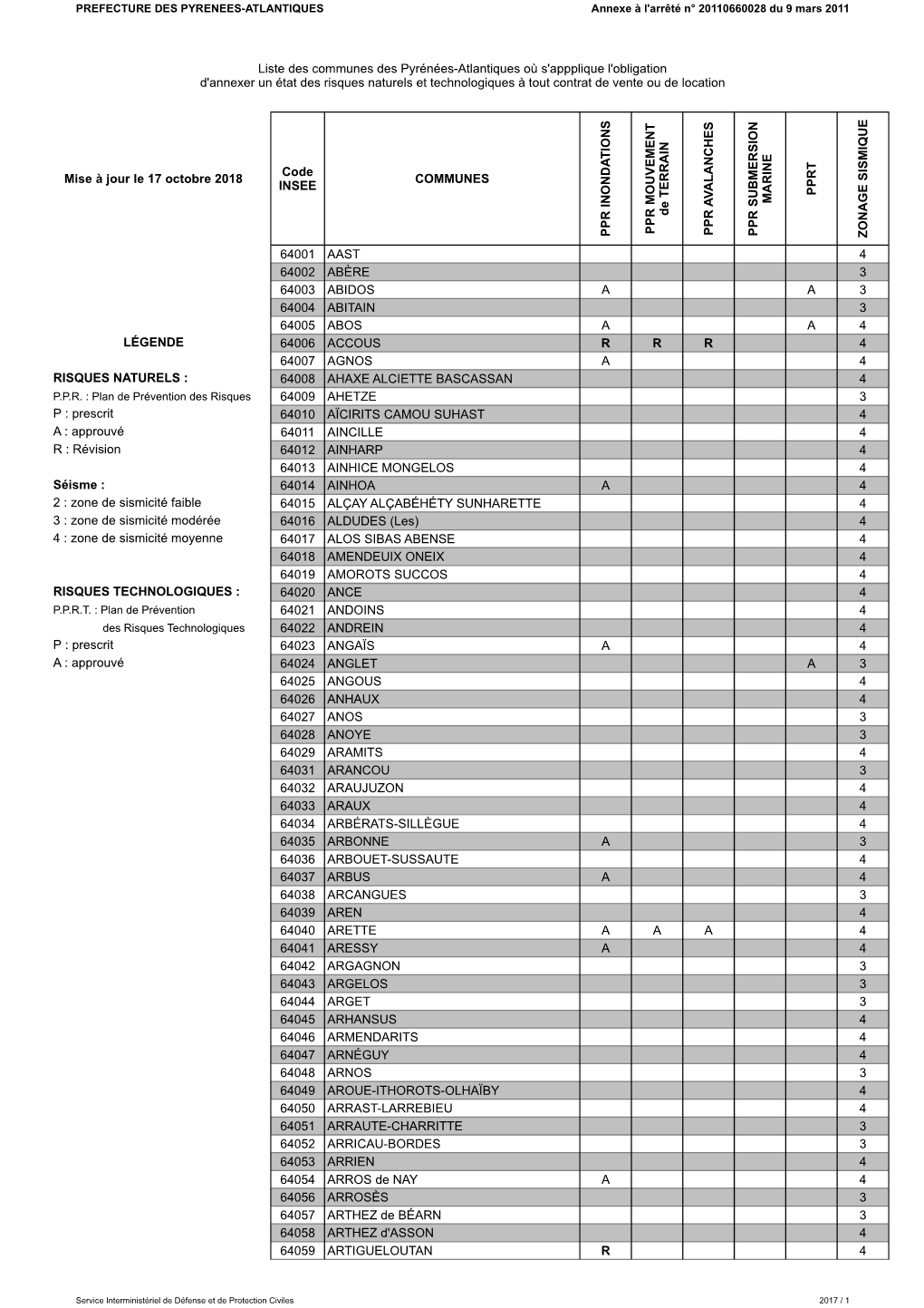 ARRETE PREFECTORAL N° 2011-066-0028