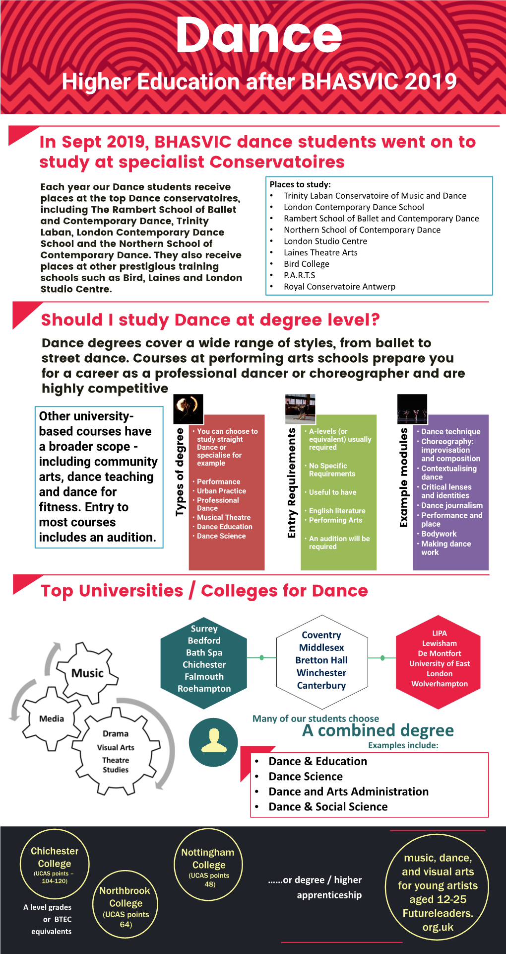 In Sept 2019, BHASVIC Dance Students Went on to Study At