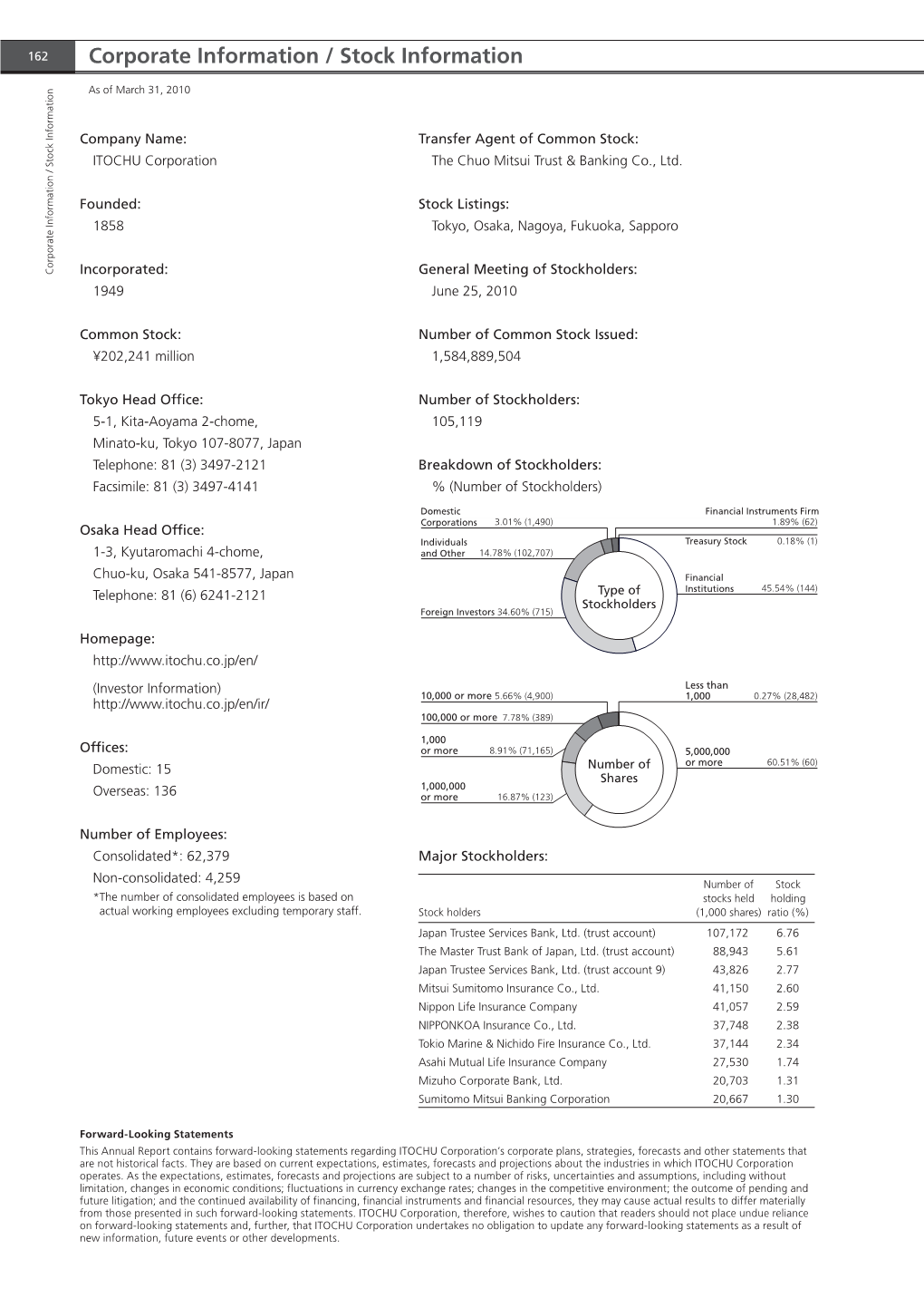 Corporate Information / Stock Information (PDF 66KB)