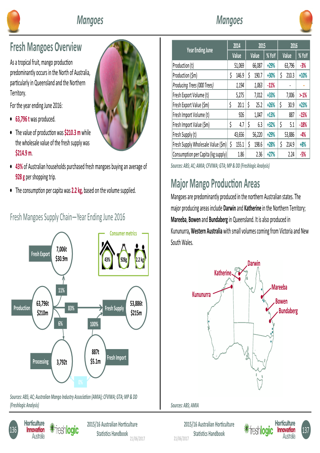 Fresh Mangoes Overview