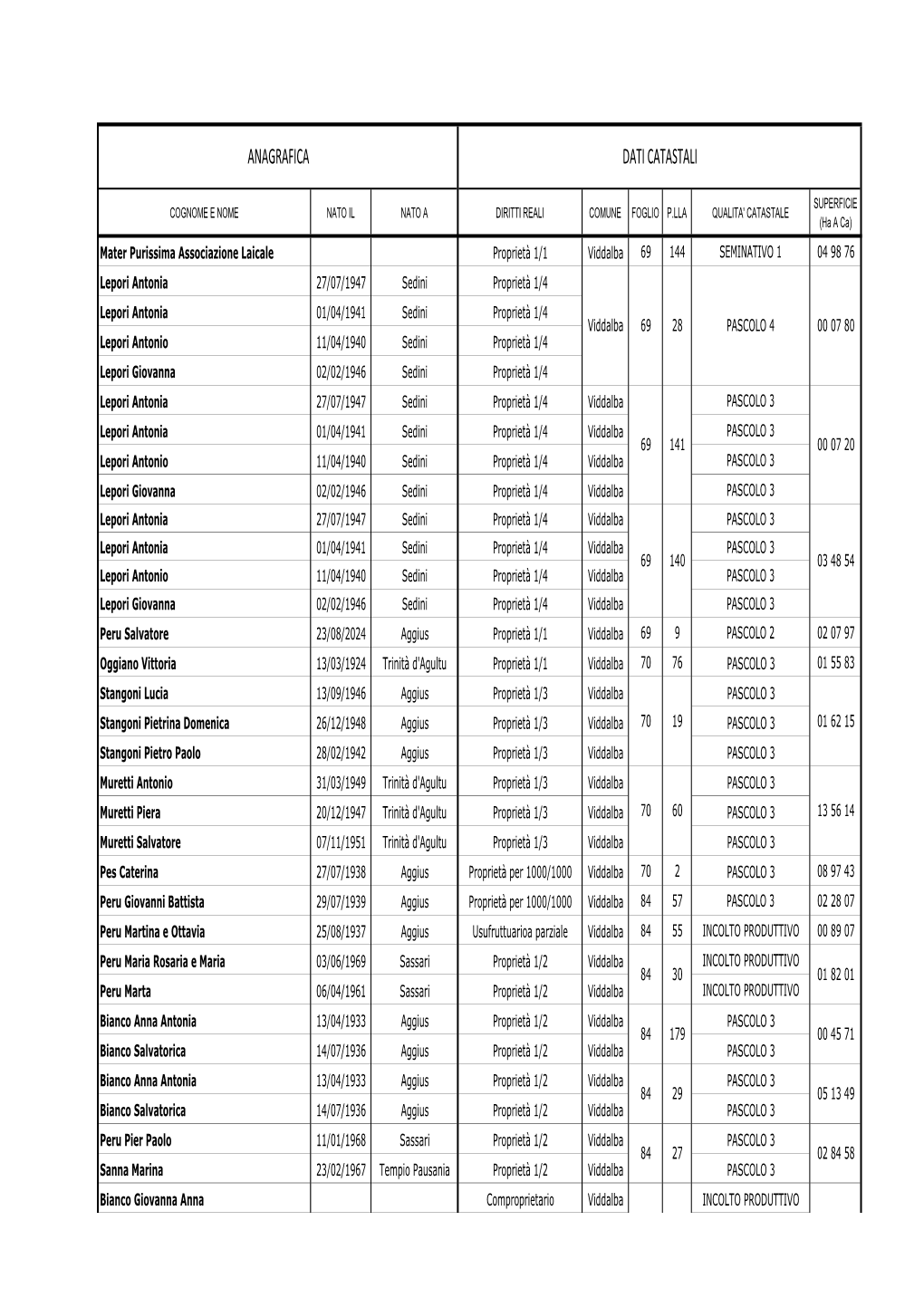 Anagrafica Dati Catastali