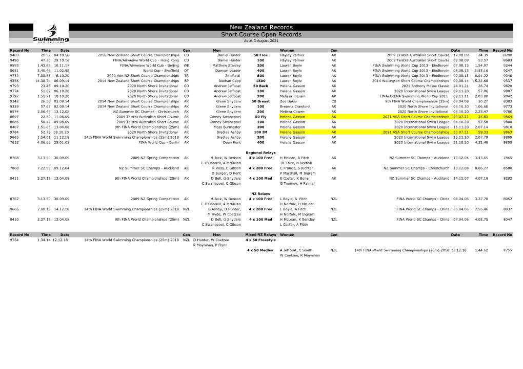 New Zealand Records Short Course Open Records As at 3 August 2021