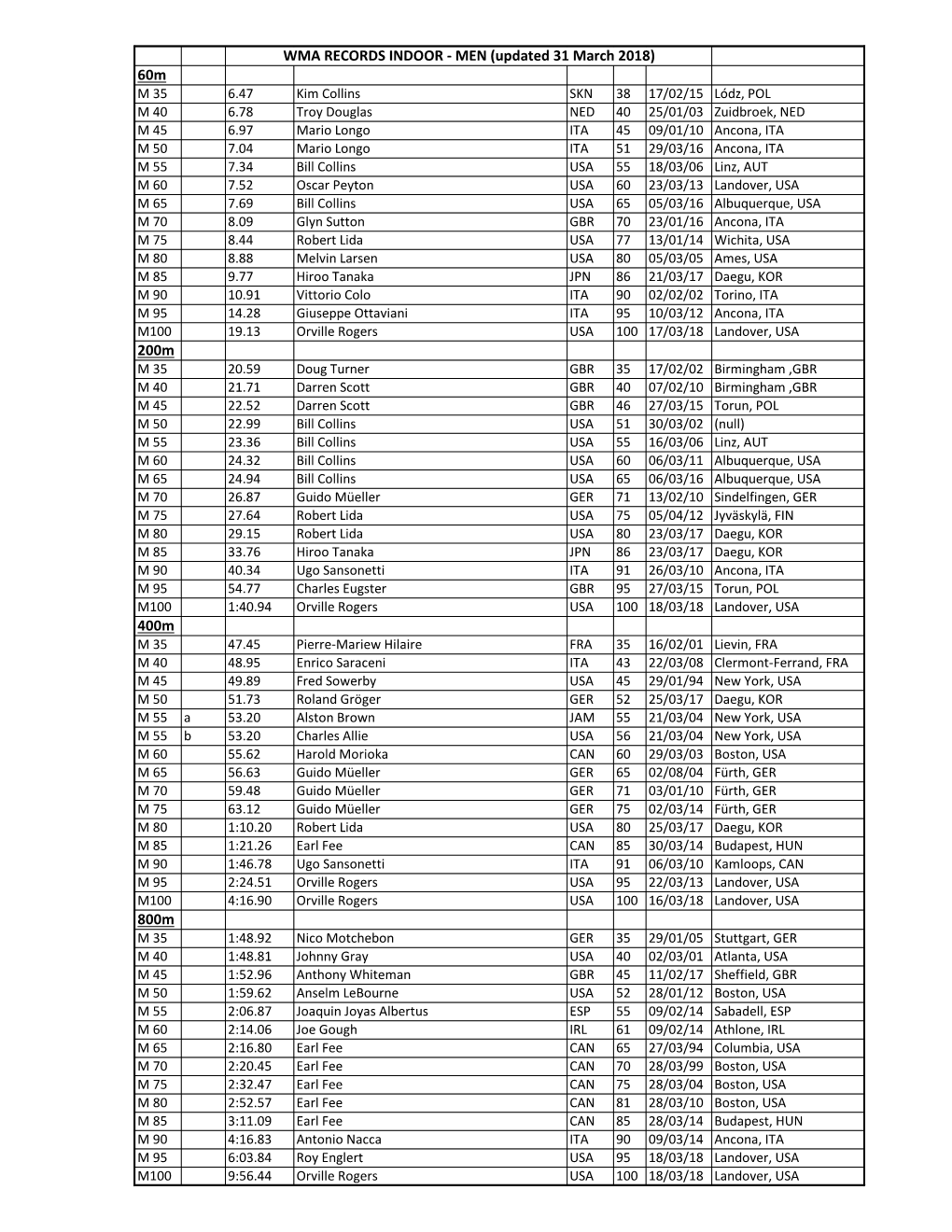 60M 200M 400M 800M WMA RECORDS INDOOR