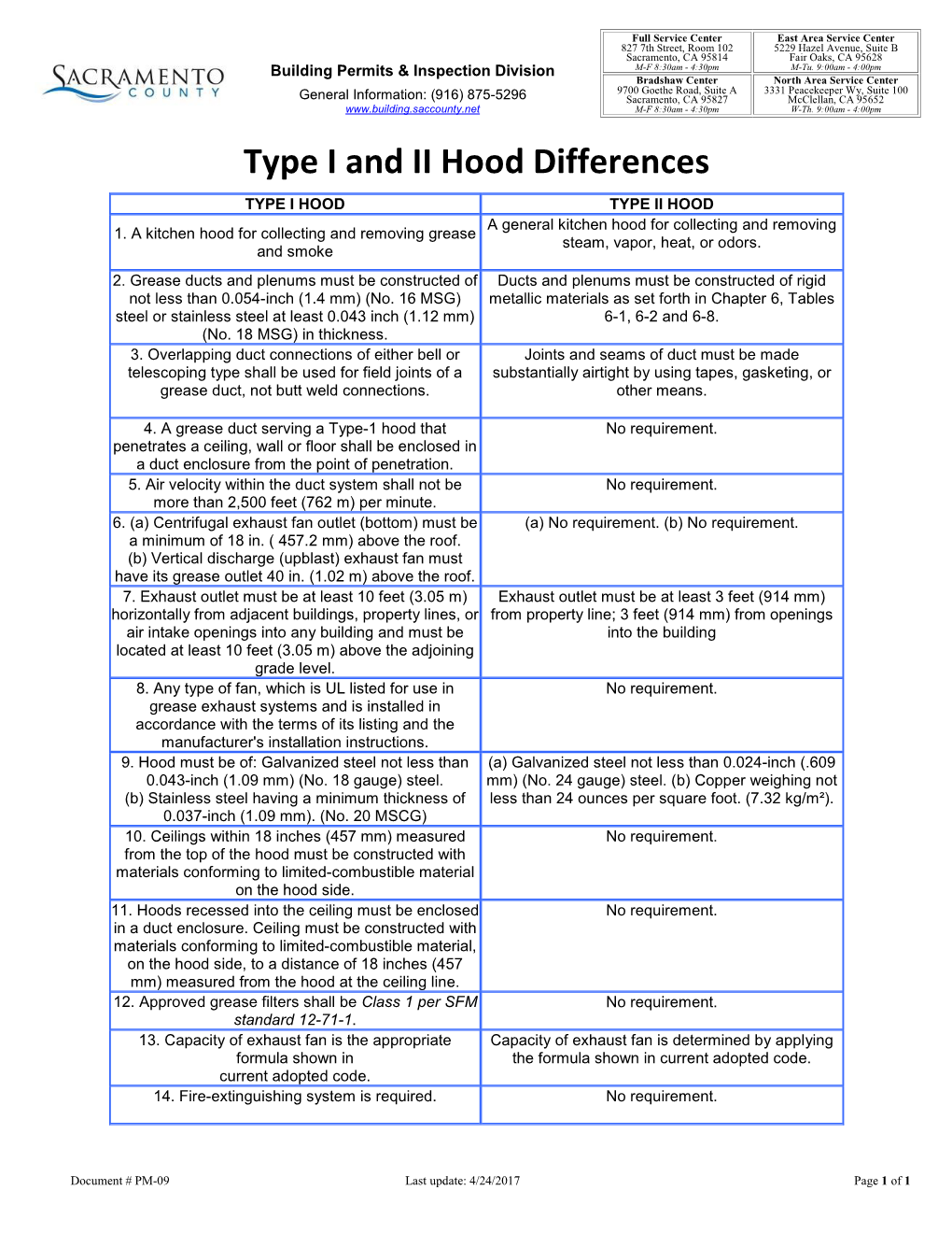 Type I and II Hood Differences TYPE I HOOD TYPE II HOOD a General Kitchen Hood for Collecting and Removing 1