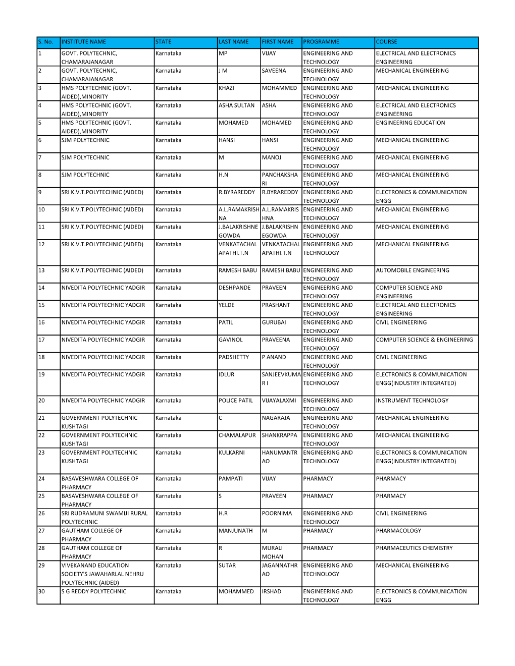 S. No. INSTITUTE NAME STATE LAST NAME FIRST NAME PROGRAMME COURSE 1 GOVT