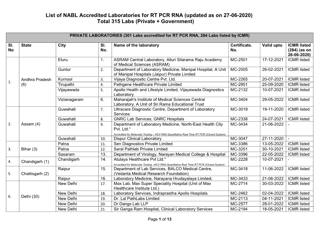 List of NABL Accredited Laboratories for RT PCR RNA (Updated As on 27-06-2020) Total 315 Labs (Private + Government)