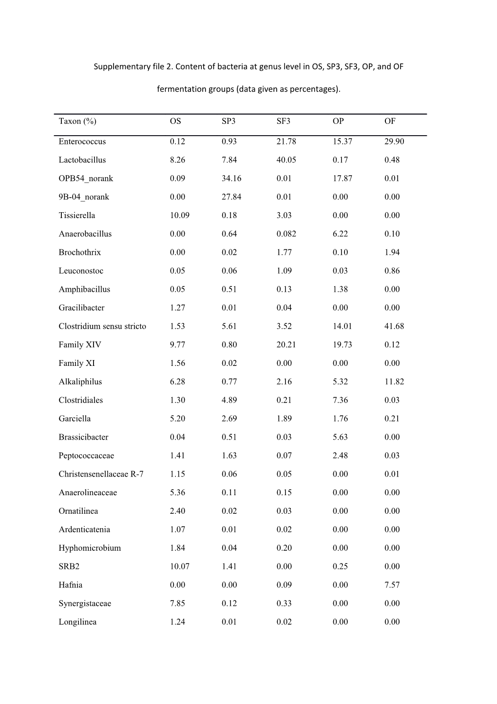 Supplementary File 2. Content of Bacteria at Genus Level in OS, SP3, SF3, OP, and OF