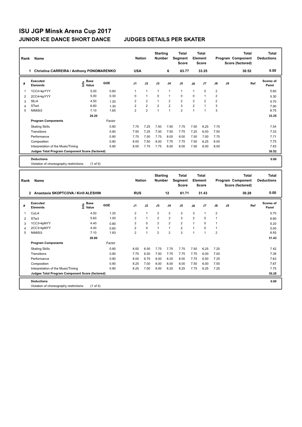 ISU JGP Minsk Arena Cup 2017 JUNIOR ICE DANCE SHORT DANCE JUDGES DETAILS PER SKATER