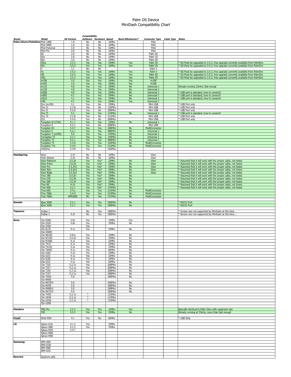 Compatibility Chart