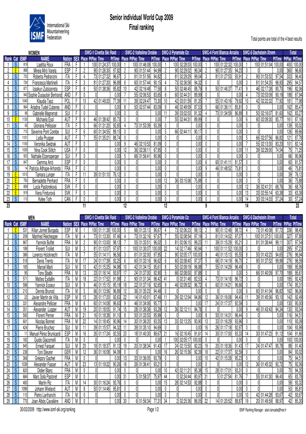 Senior Individual World Cup 2009 Final Ranking Total Points Are Total of the 4 Best Results