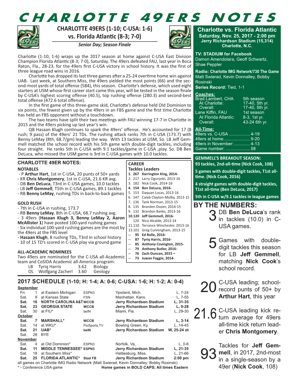 Charlotte 49Ers NOTES CHARLOTTE 49ERS (1-10; C-USA: 1-6) Charlotte Vs