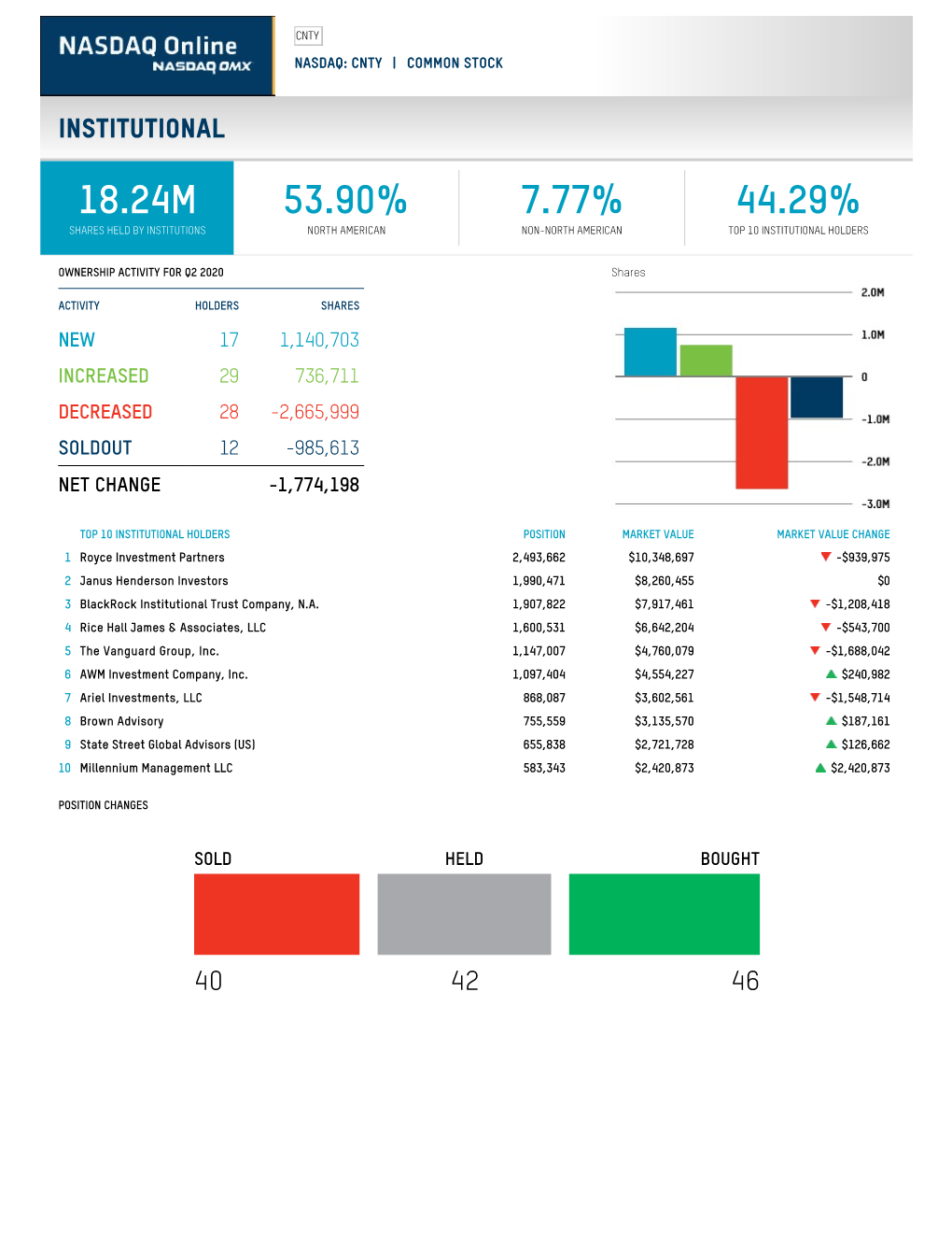 18.24M 53.90% 7.77% 44.29% Shares Held by Institutions North American Non-North American Top 10 Institutional Holders