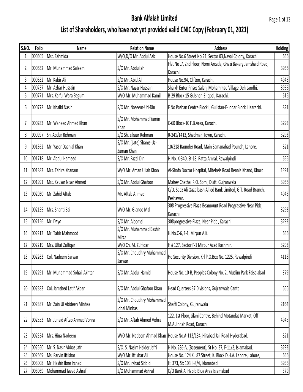 List of Shareholders, Who Have Not Yet Provided Valid CNIC Copy (February 01, 2021)