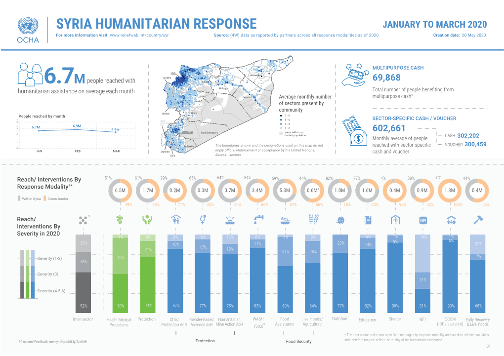 Syria Humanitarian Response