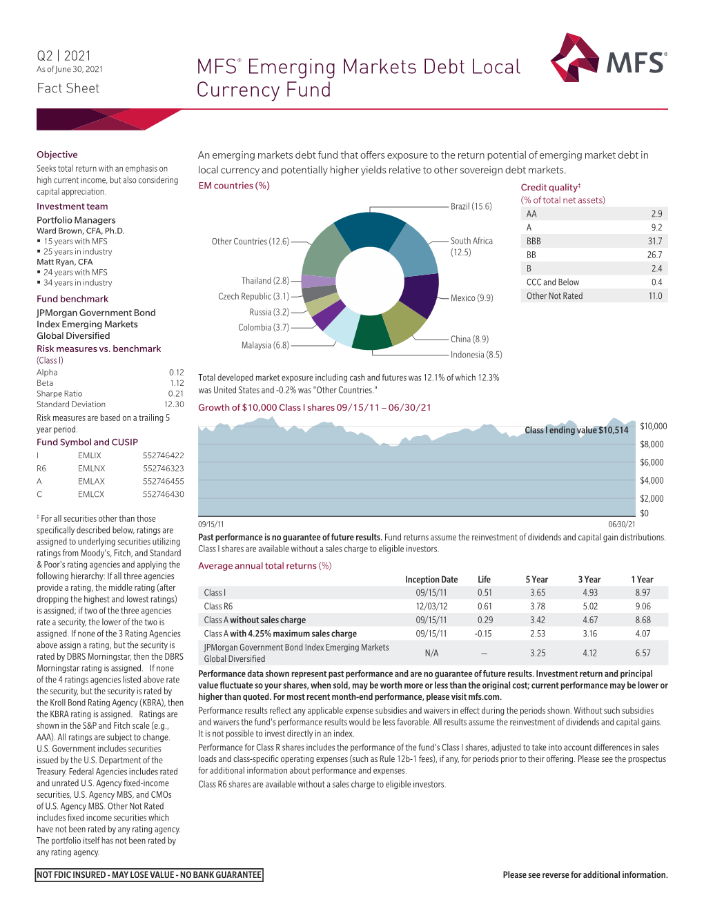 MFS® Emerging Markets Debt Local Currency Fund