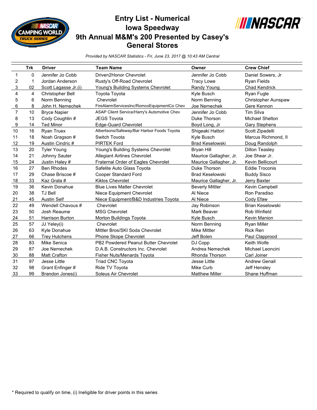 Entry List - Numerical Iowa Speedway 9Th Annual M&M's 200 Presented by Casey's General Stores
