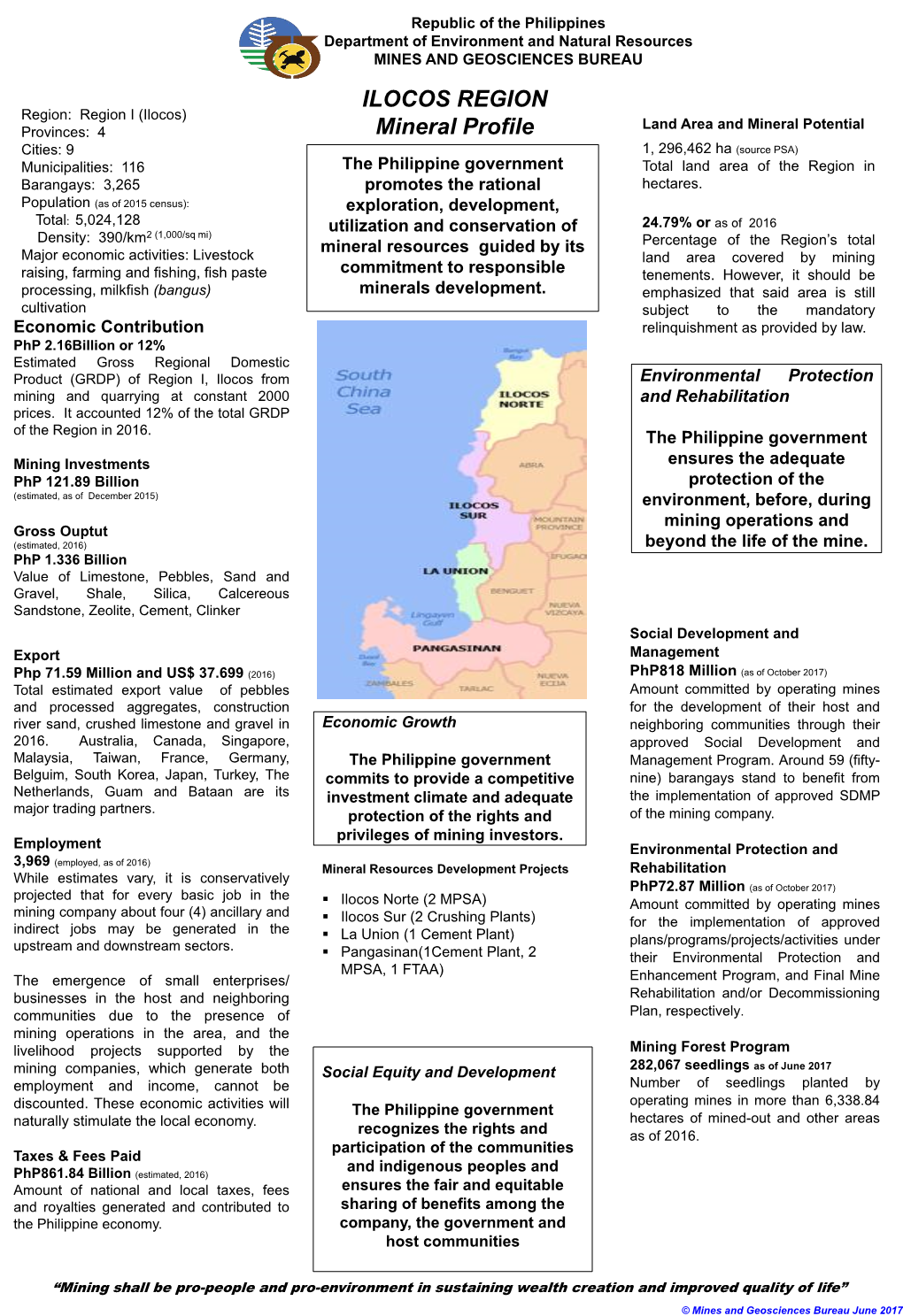 ILOCOS REGION Mineral Profile