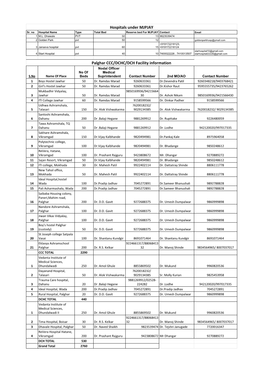 Hospitals Under MJPJAY Palghar CCC/DCHC/DCH Facility Information