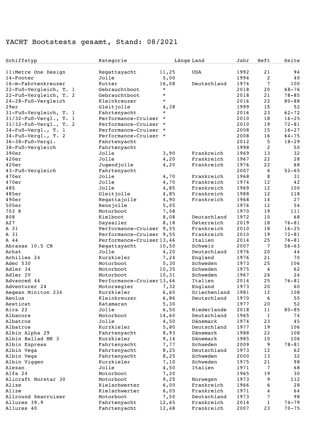 YACHT Bootstests Gesamt, Stand: 08/2021