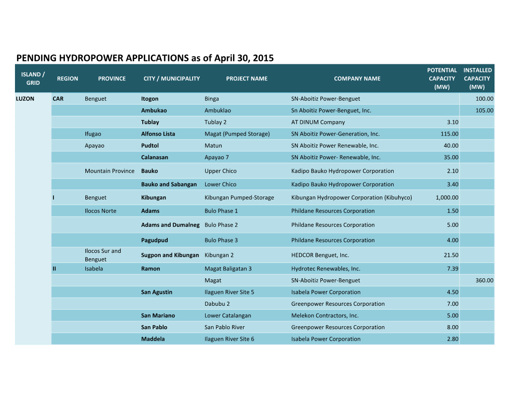 PENDING HYDROPOWER APPLICATIONS As of April 30, 2015