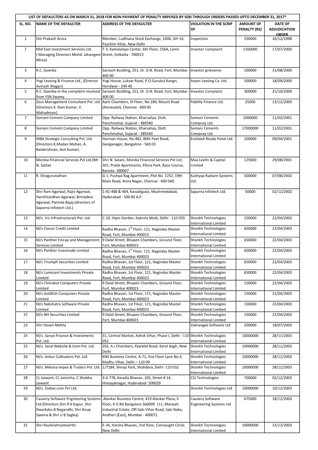 Rs As on March 31, 2018 for Non-Payment of Penalty Imposed by Sebi Through Orders Passed Upto December 31, 2017* Sl