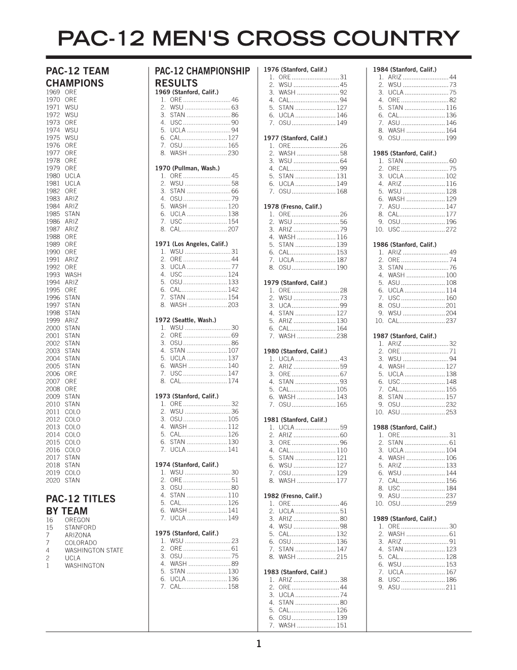 Pac-12 Men's Cross Country