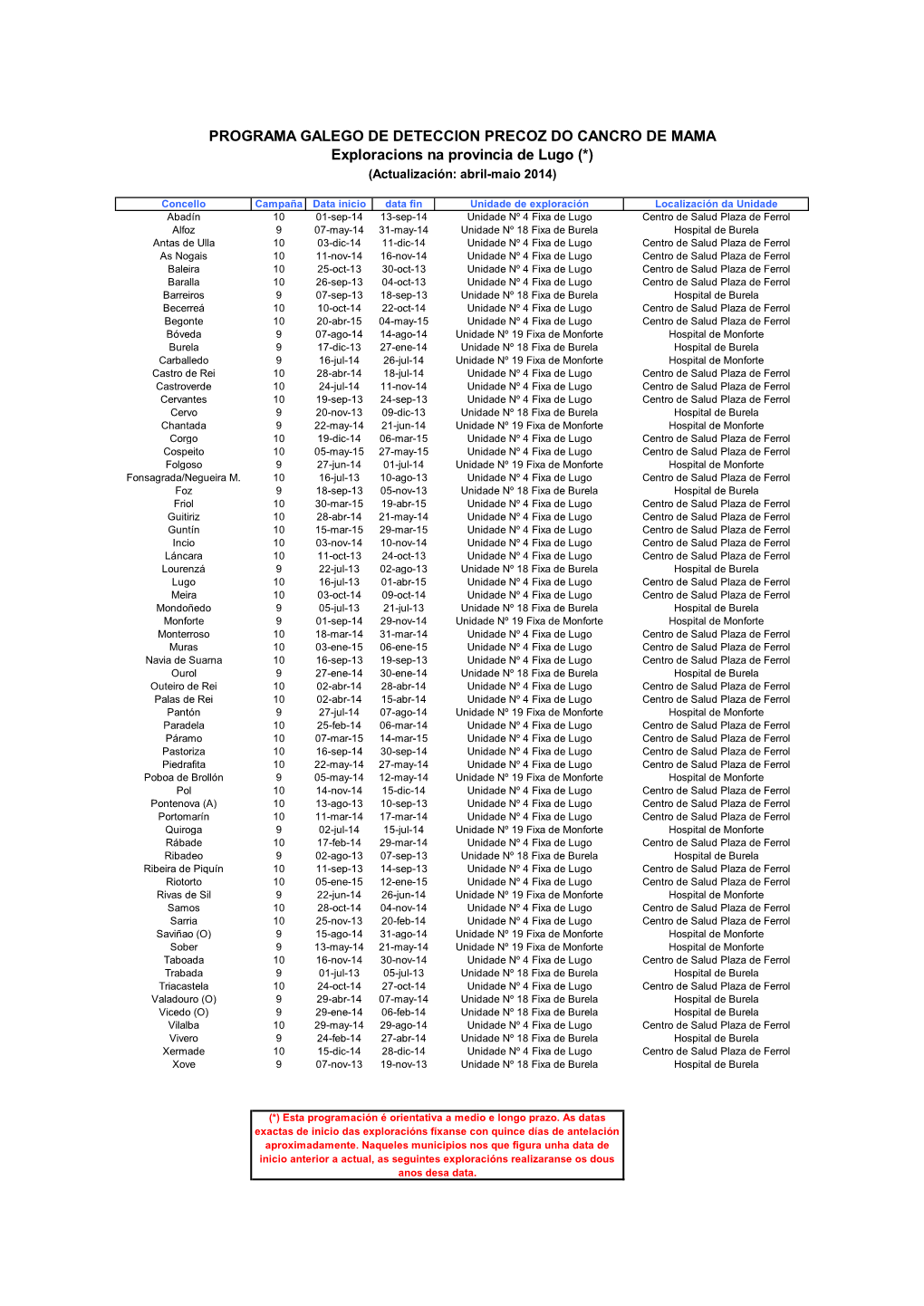 PROGRAMA GALEGO DE DETECCION PRECOZ DO CANCRO DE MAMA Exploracions Na Provincia De Lugo (*) (Actualización: Abril-Maio 2014)