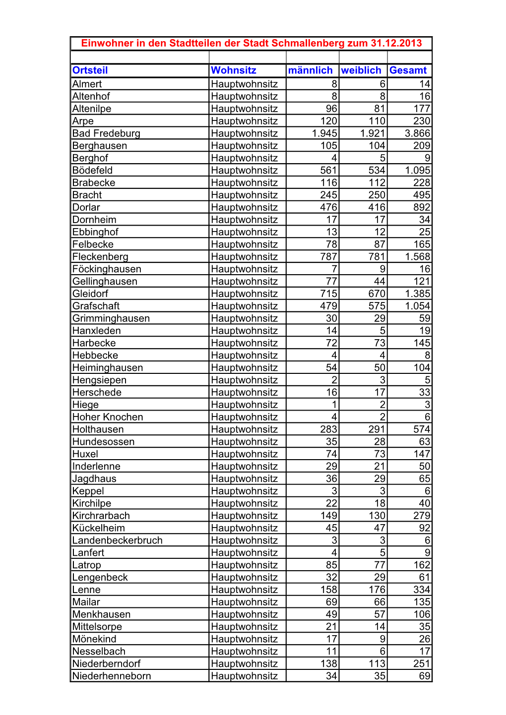 Einwohner in Den Stadtteilen Der Stadt Schmallenberg Zum 31.12.2013