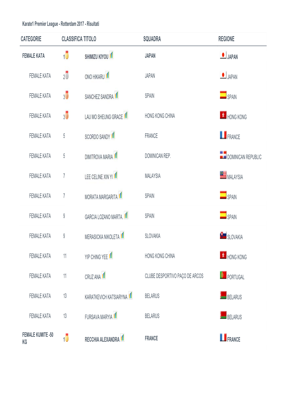 Categorie Classifica Titolo Squadra Regione