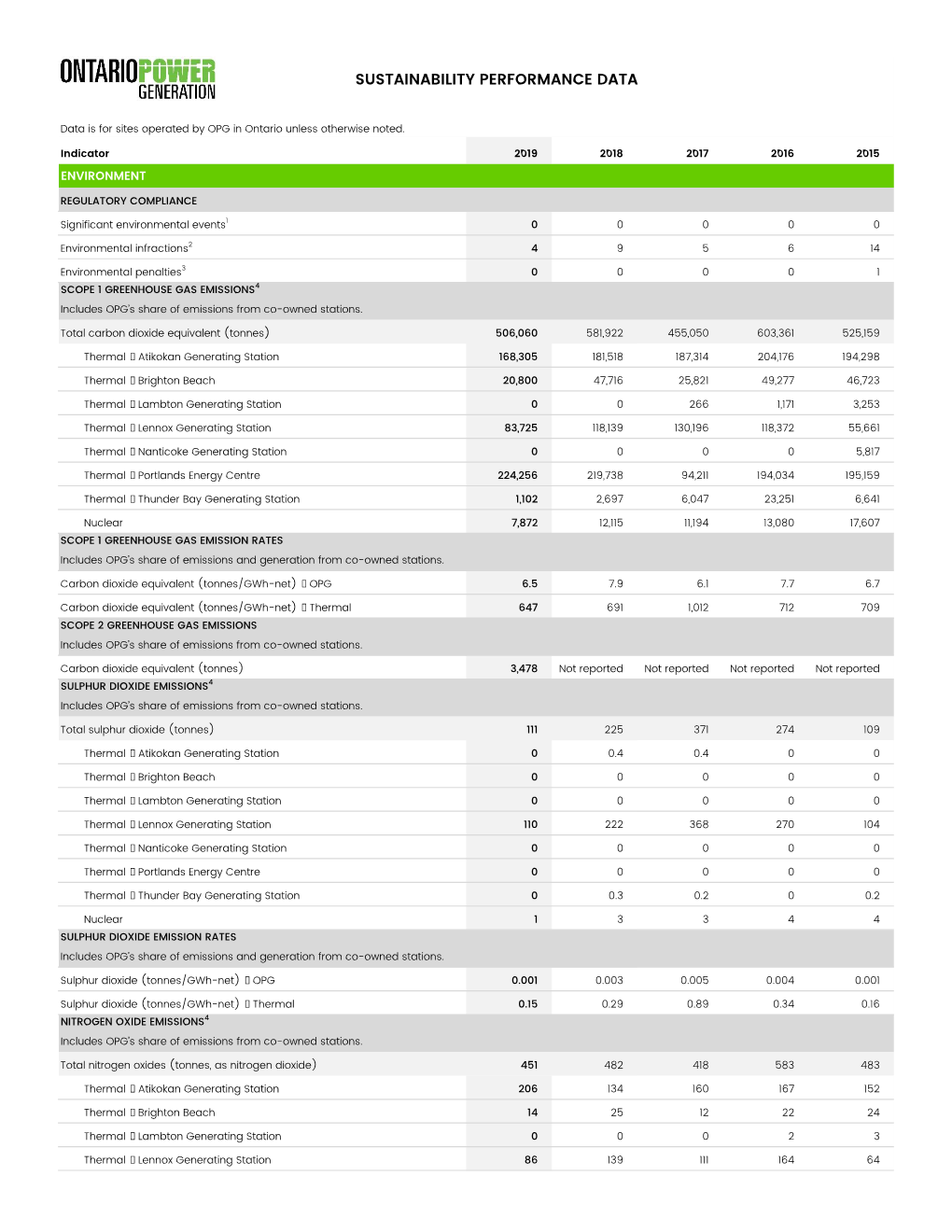 Sustainability Performance Data